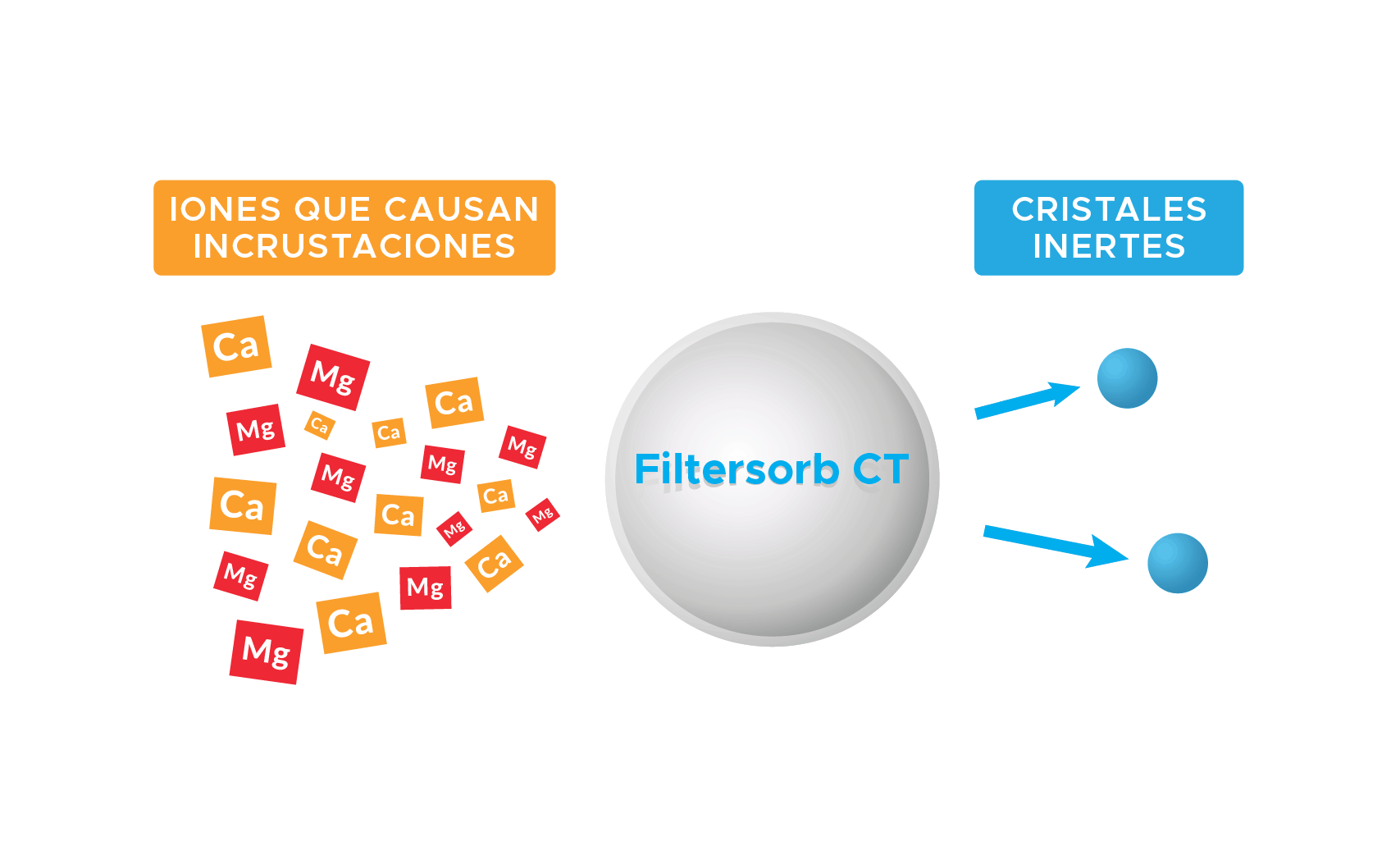 Esquema del enlace iónico de Filtersorb CT para prevención de sarro por aniones