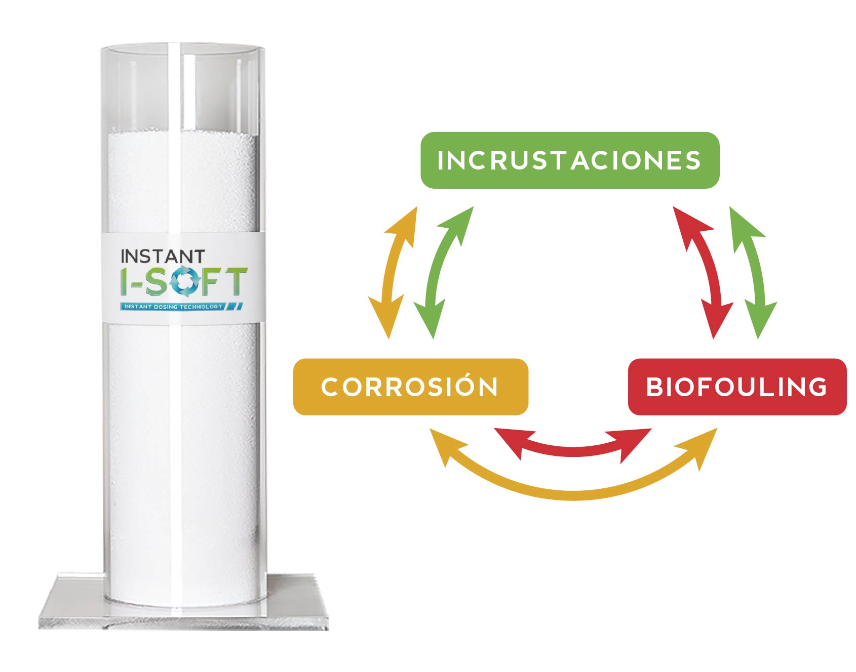 Gama INSTANT I-SOFT de químicos instantáneos en polvo de Watch Water