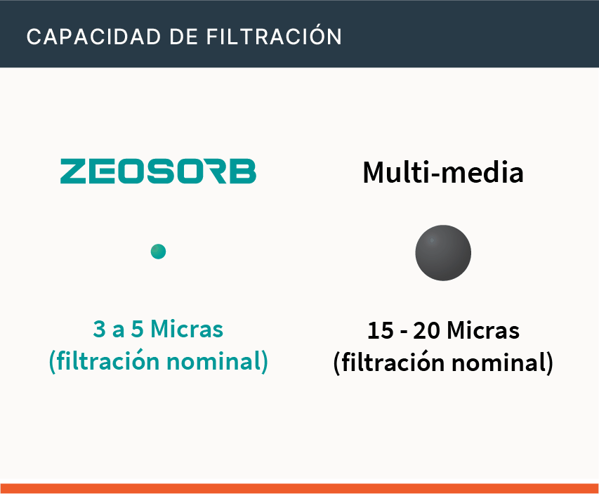 Tabla de características técnicas de Zeosorb
