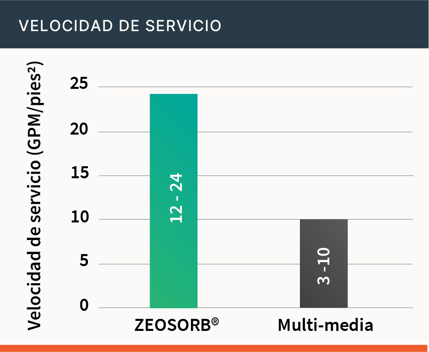Tabla de velocidades de servicio y retrolavado de Zeosorb