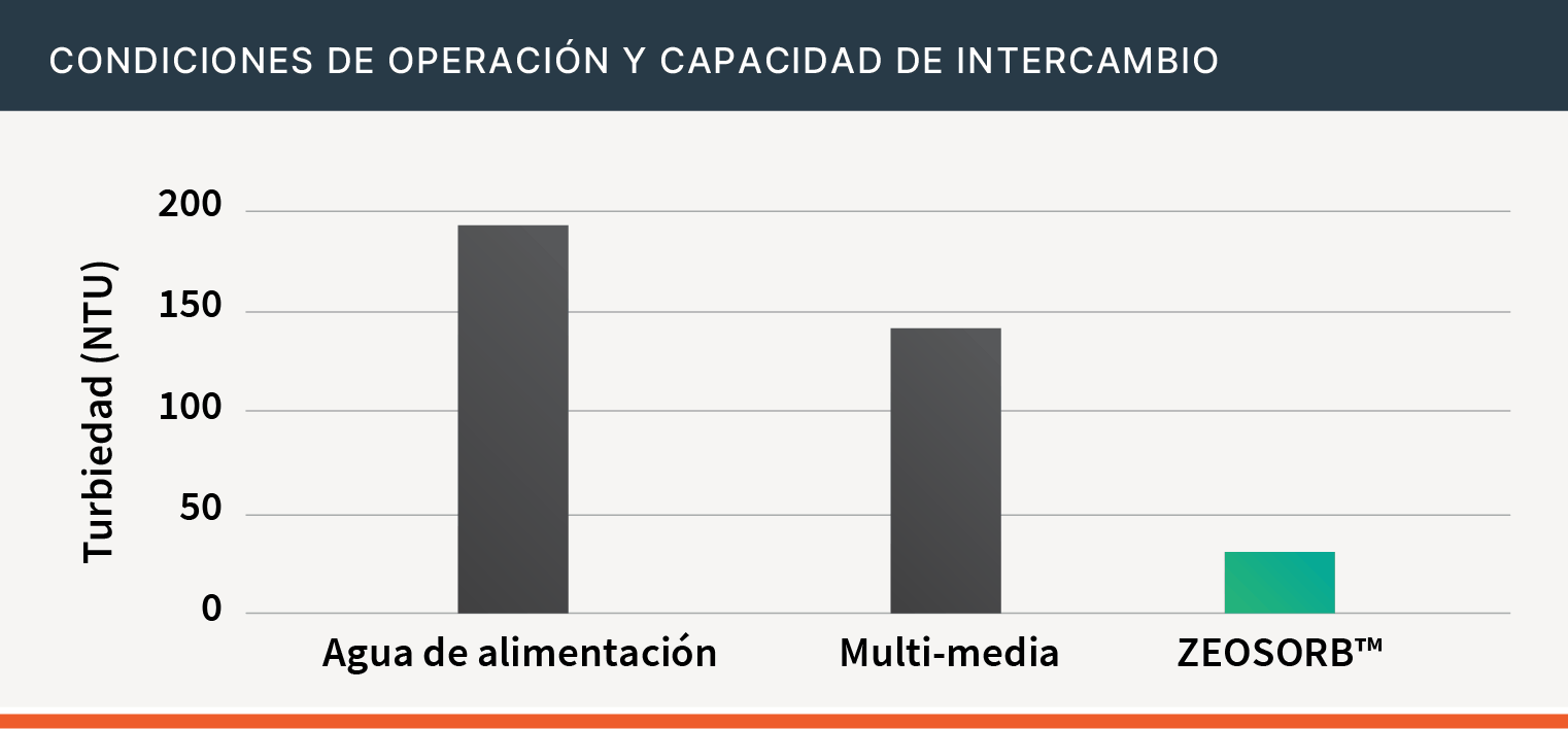 Tabla de dimensionamiento de filtros con Zeosorb