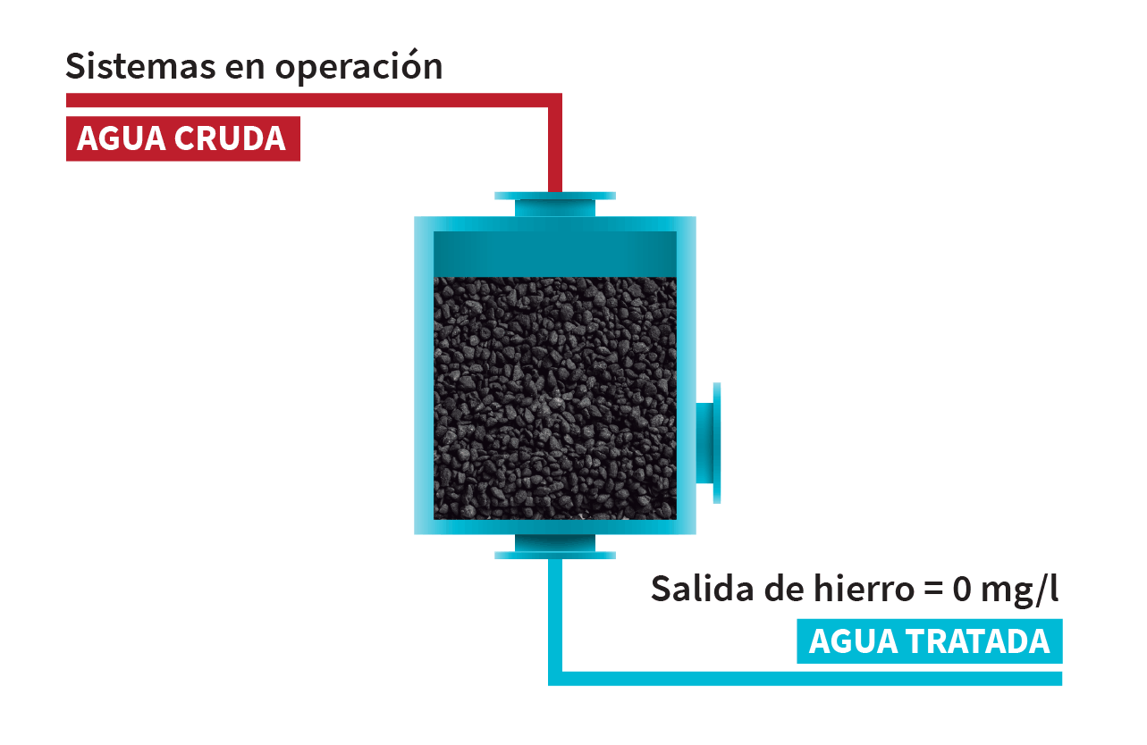 Los tres métodos de remoción de Katalox Light: filtración, oxidación y co-precipitación