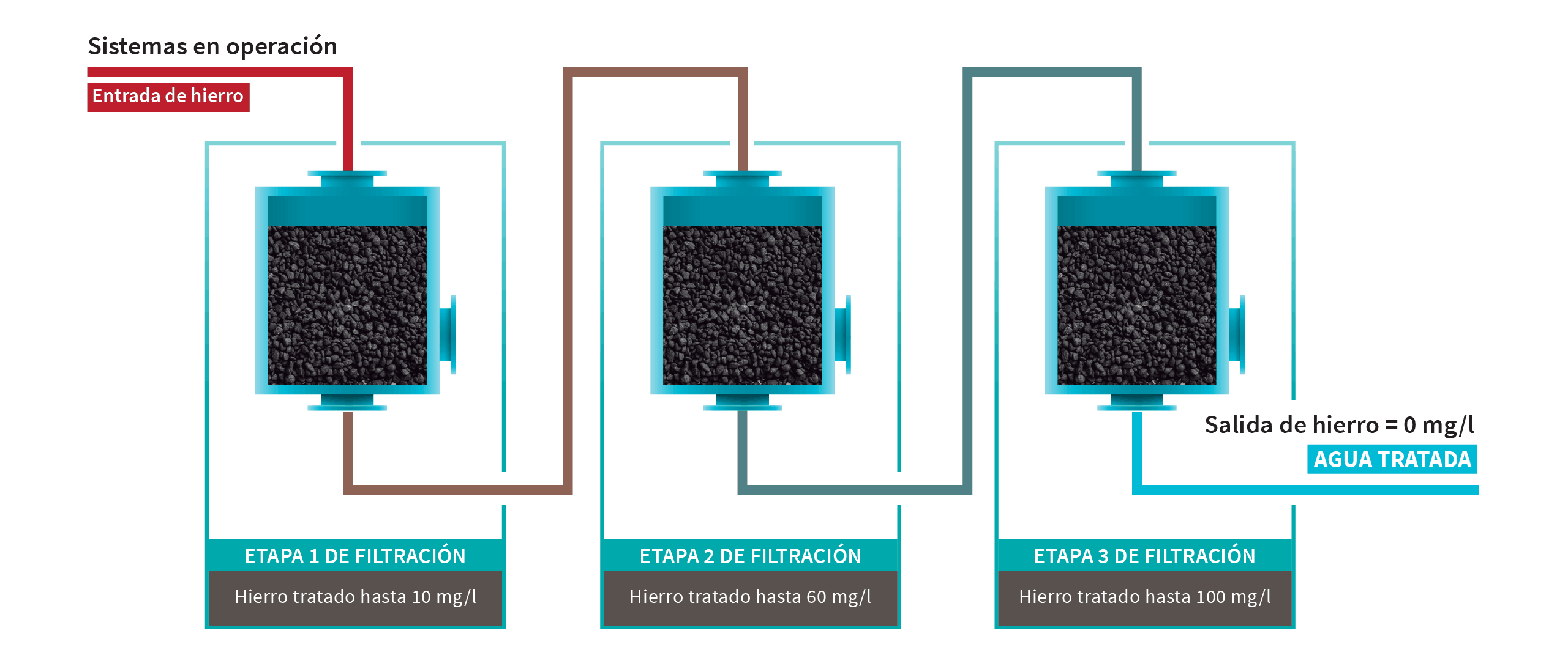 Sistema de filtración en serie con Katalox Light para hierro de 60 a 100 mg/L