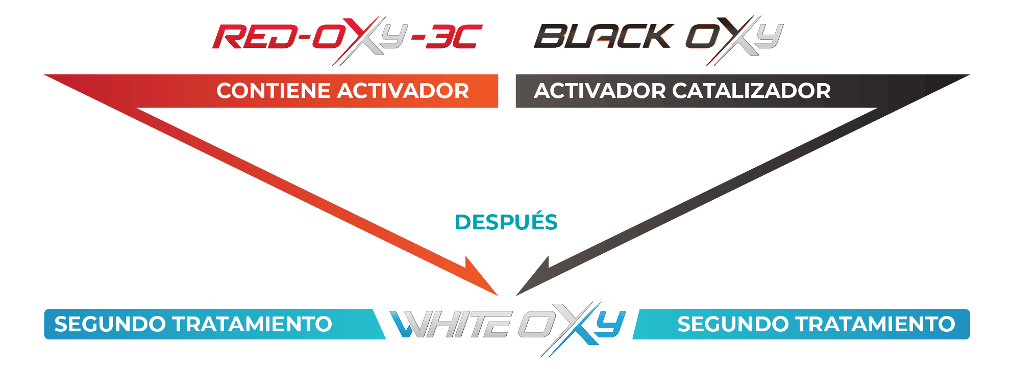 Aplicación de White Oxy con dispensadores de granulado sobre el área contaminada