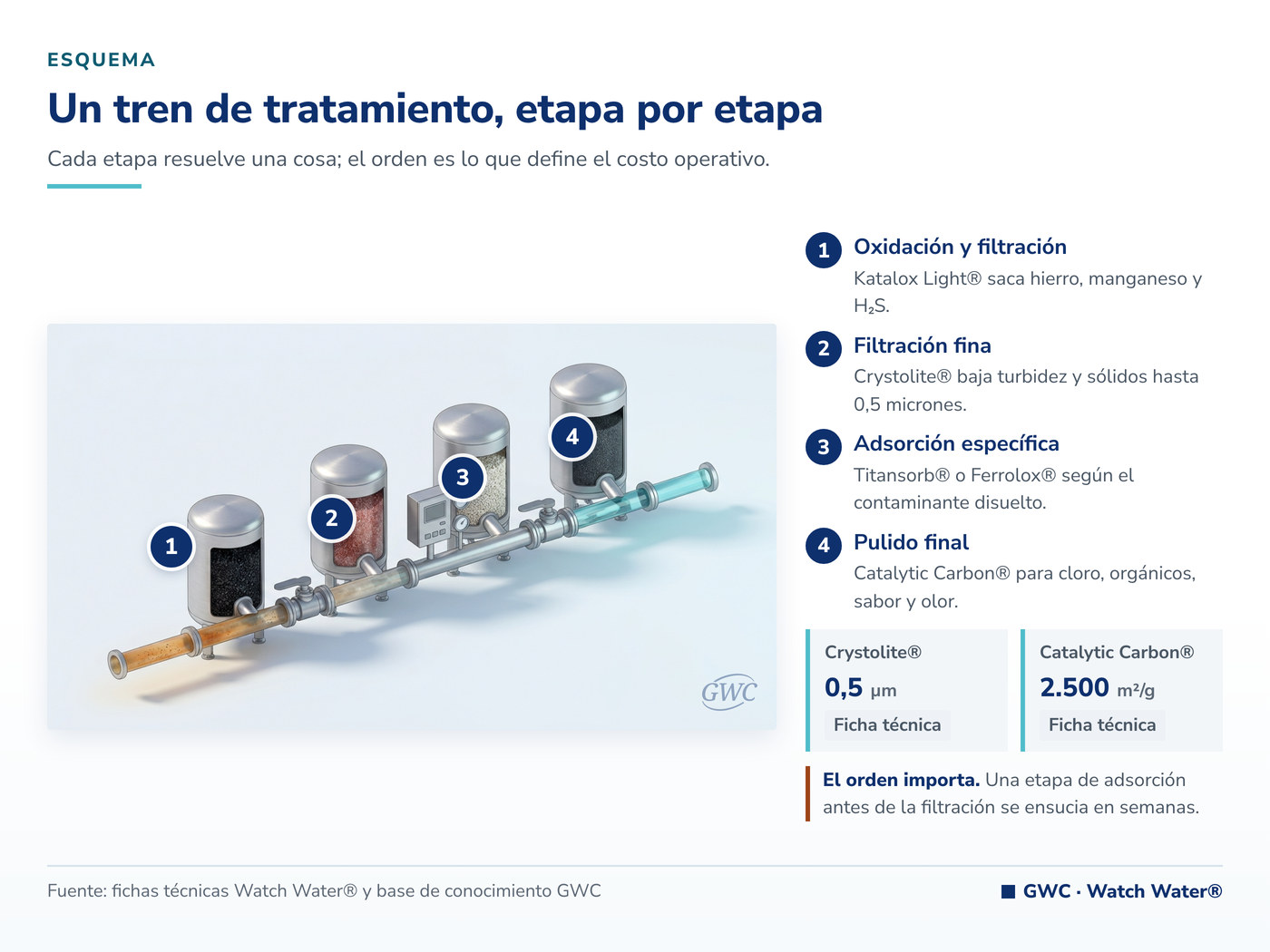 Abastecimiento de agua industrial: tren de tratamiento entre la fuente y la reserva