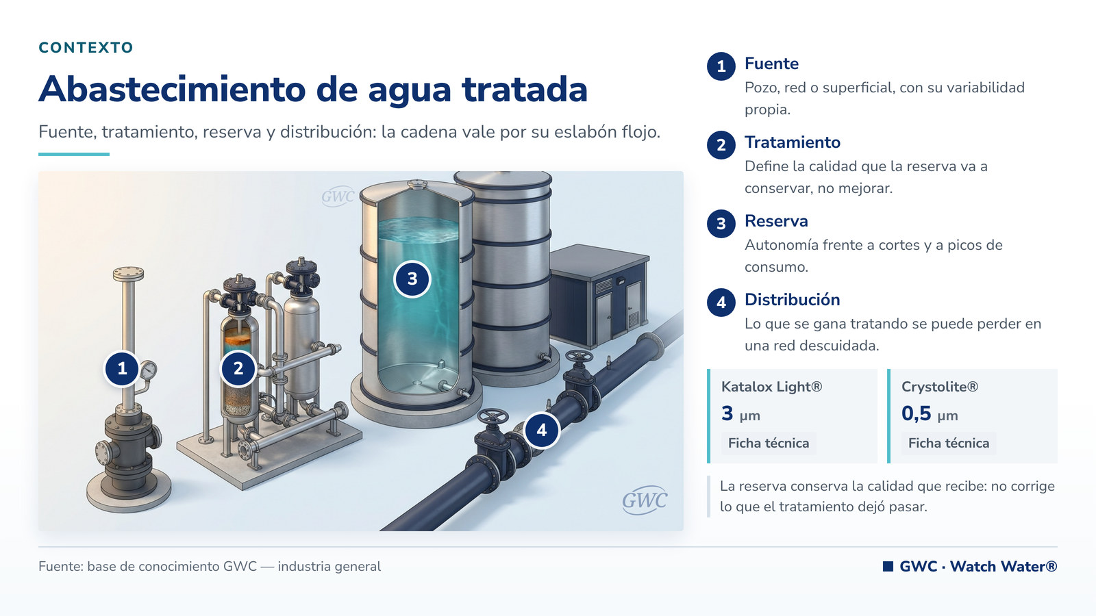 Abastecimiento de agua tratada: tanques de reserva y colector de distribución en planta