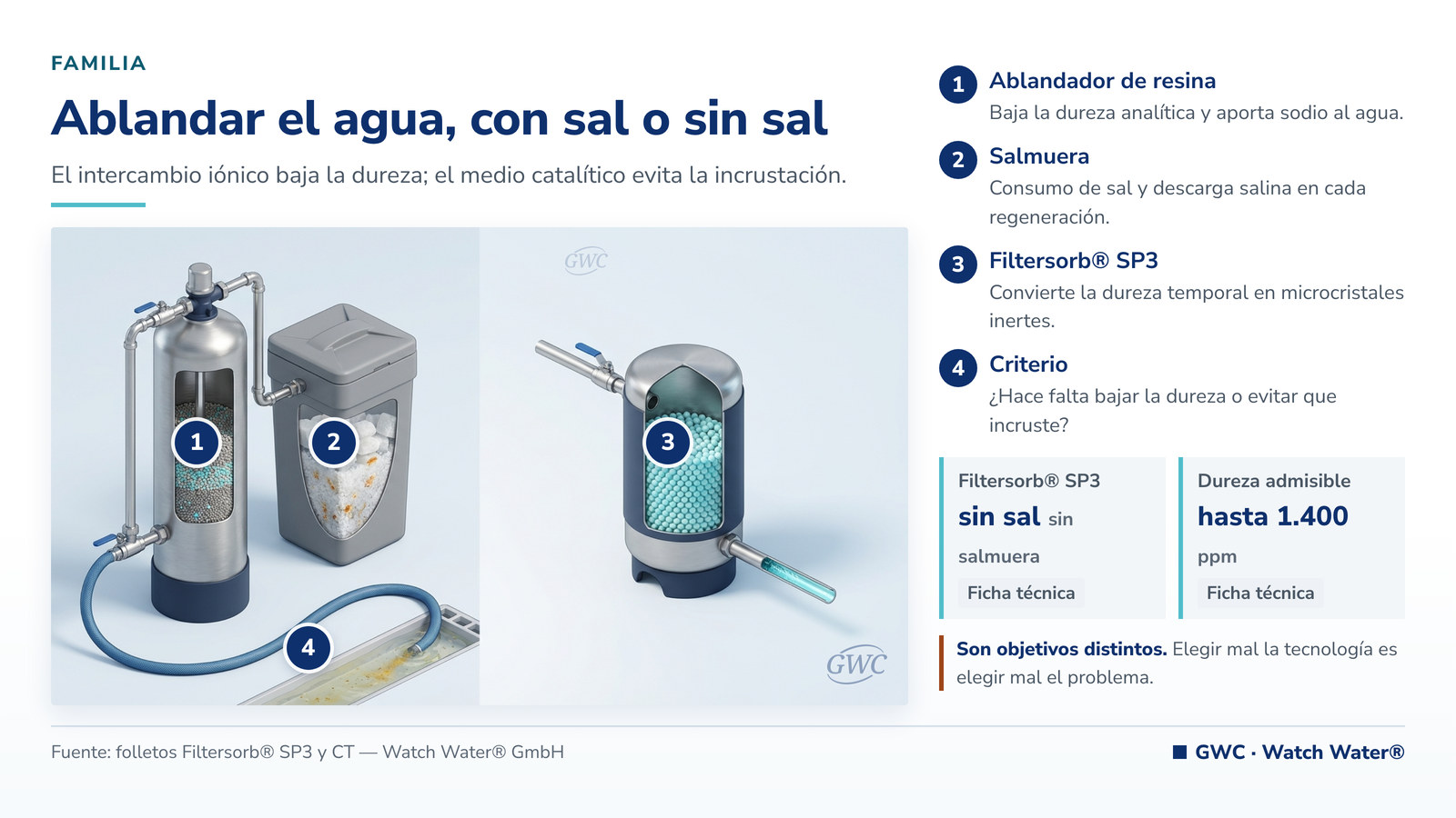 Ablandadores de agua: equipo con resina y salmuera frente a un sistema compacto sin sal