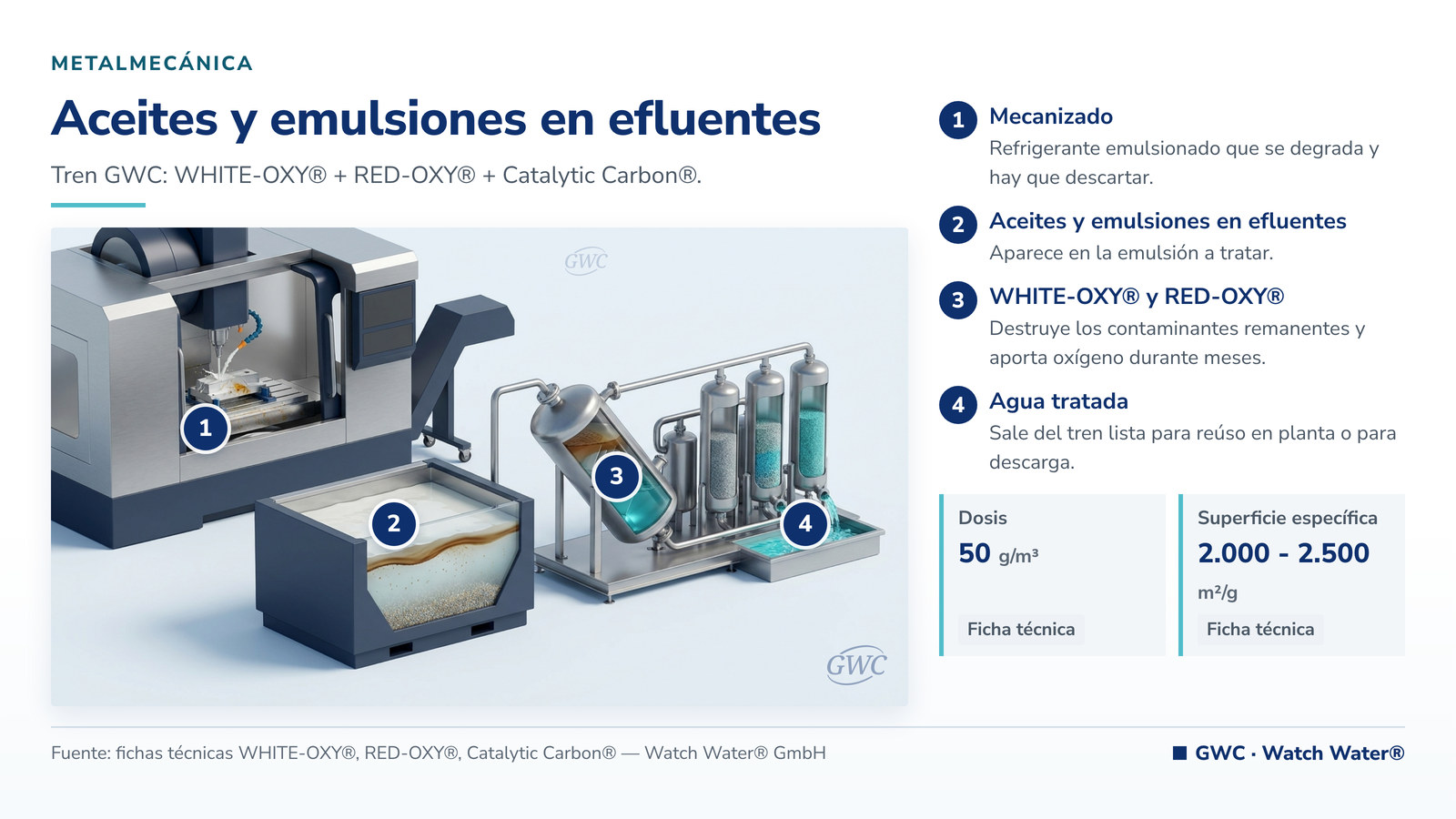 Tratamiento de efluentes con aceites y emulsiones: aceites y emulsiones en efluentes y el tren de tratamiento de GWC
