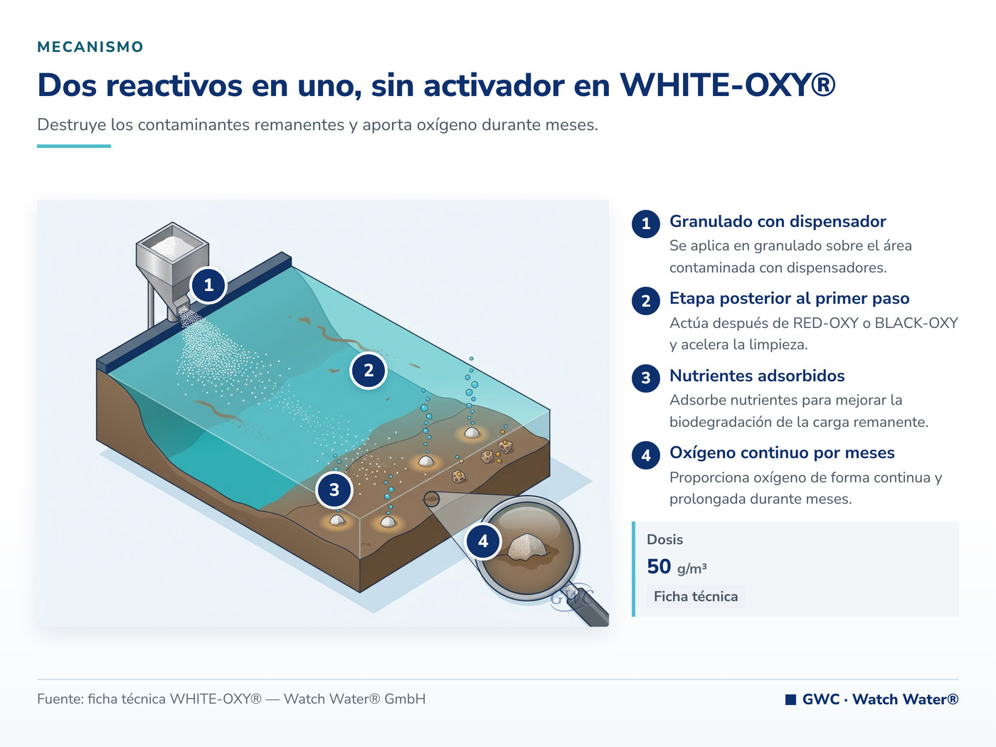 Dos reactivos en uno, sin activador en WHITE-OXY®: el mecanismo de WHITE-OXY® aplicado a aceites y emulsiones en efluentes