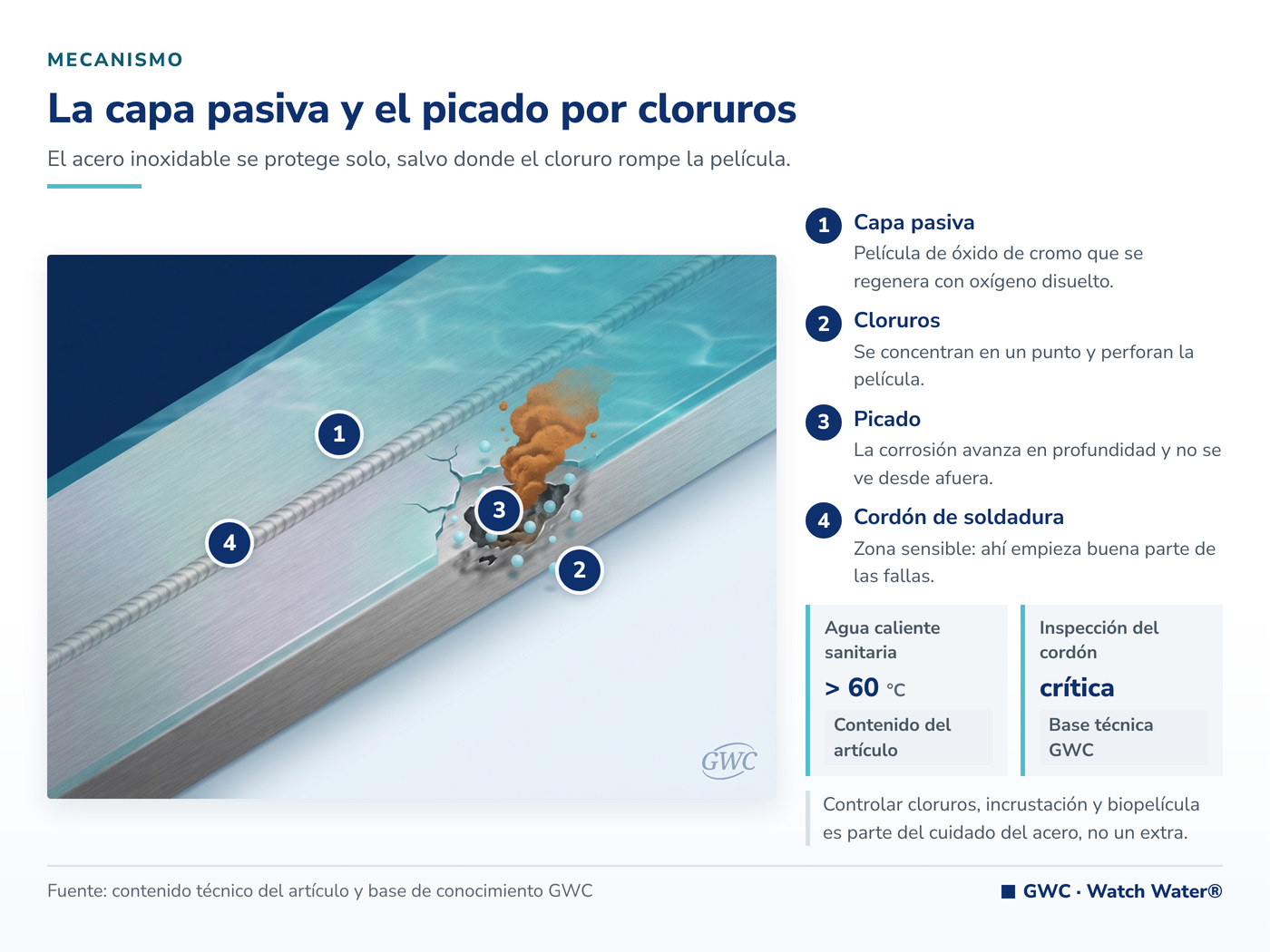 Acero inoxidable en el tratamiento del agua: la capa pasiva y el picado por cloruros
