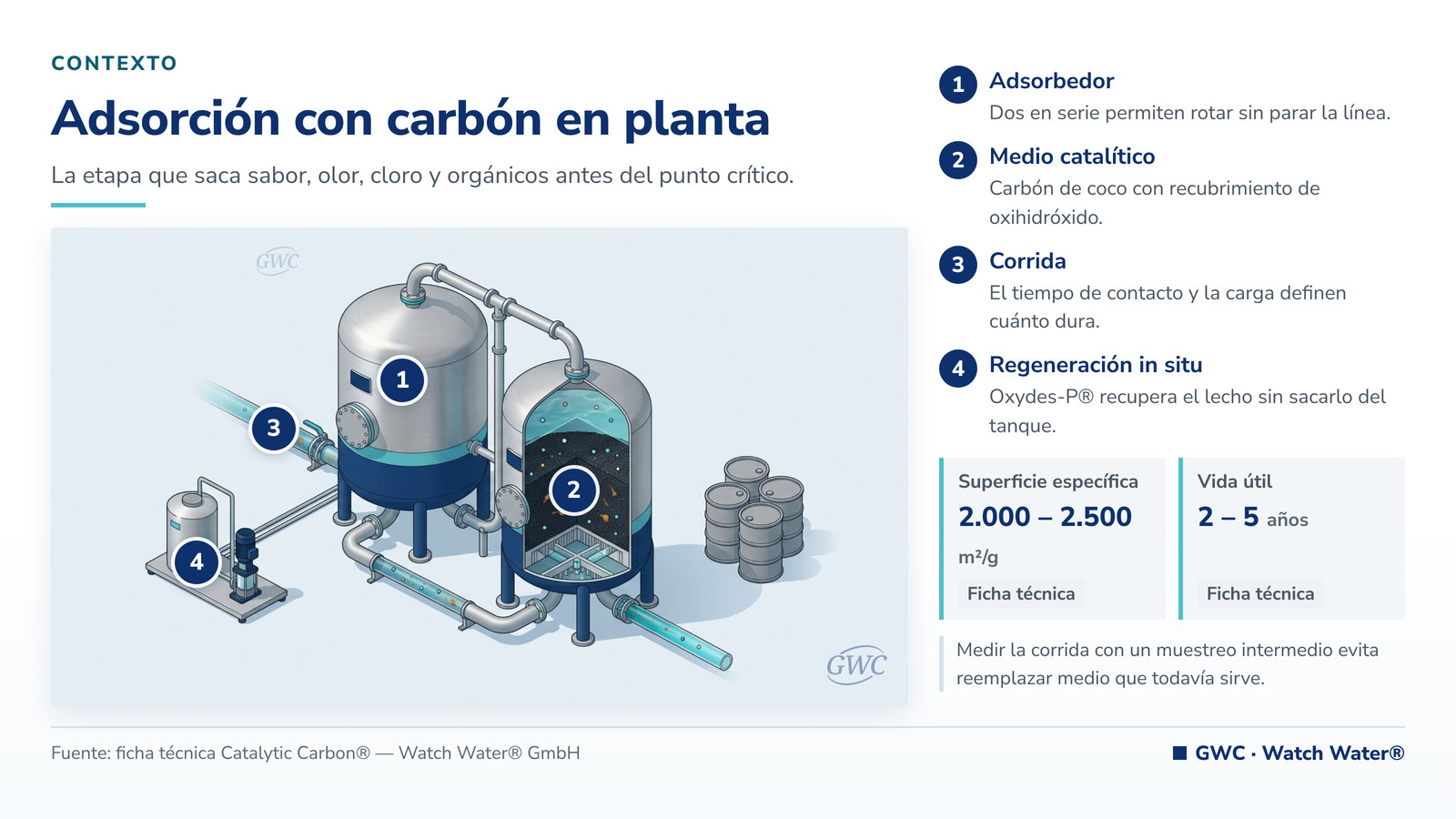 Adsorción con carbón activo: adsorbedores en planta con módulo de regeneración in situ