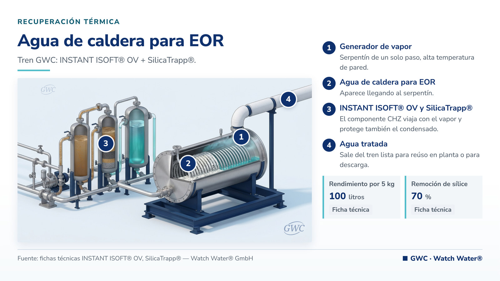 Tratamiento de agua para generadores de vapor EOR: agua de caldera para EOR y el tren de tratamiento de GWC