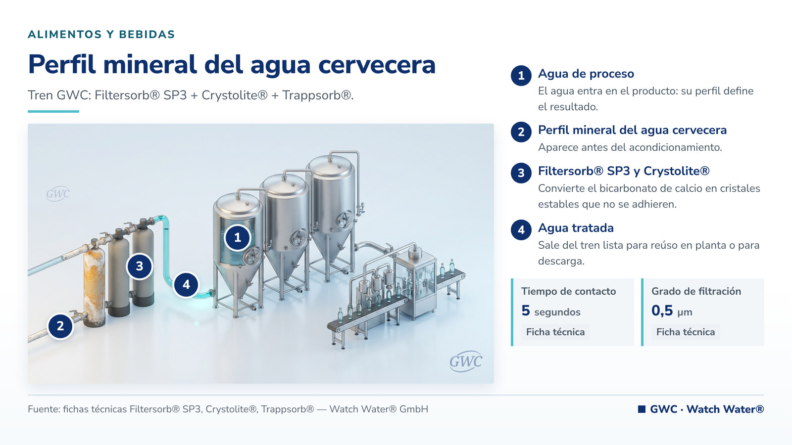 Tratamiento de agua para cervecería: perfil mineral del agua cervecera en alimentos y bebidas y el tren de tratamiento de GWC