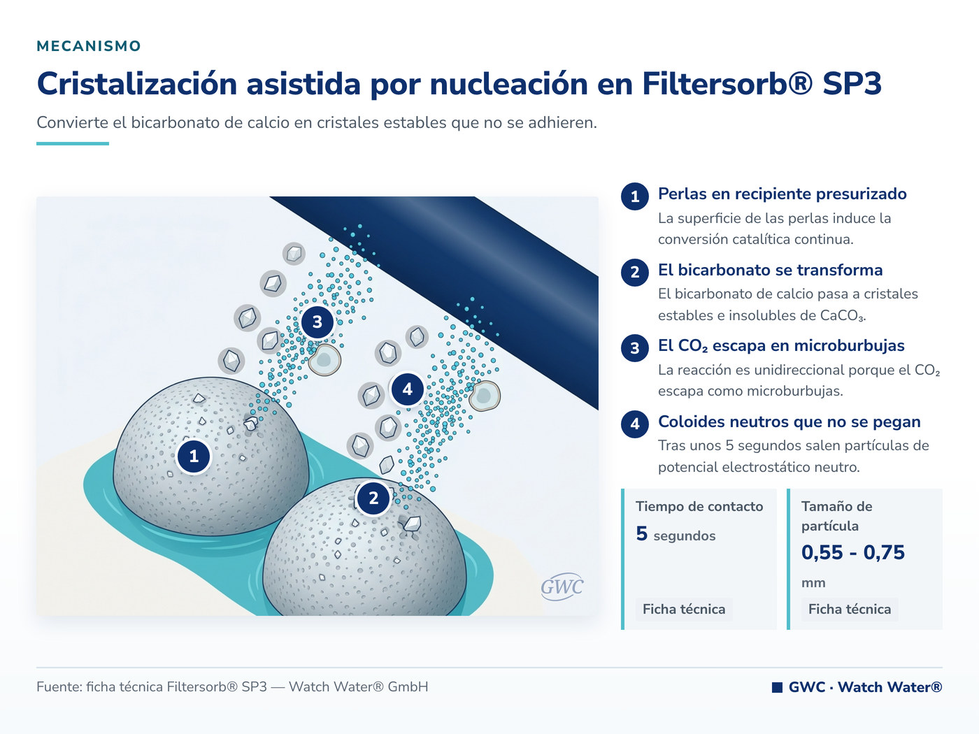Cristalización asistida por nucleación en Filtersorb® SP3 — mecanismo de Filtersorb® SP3
