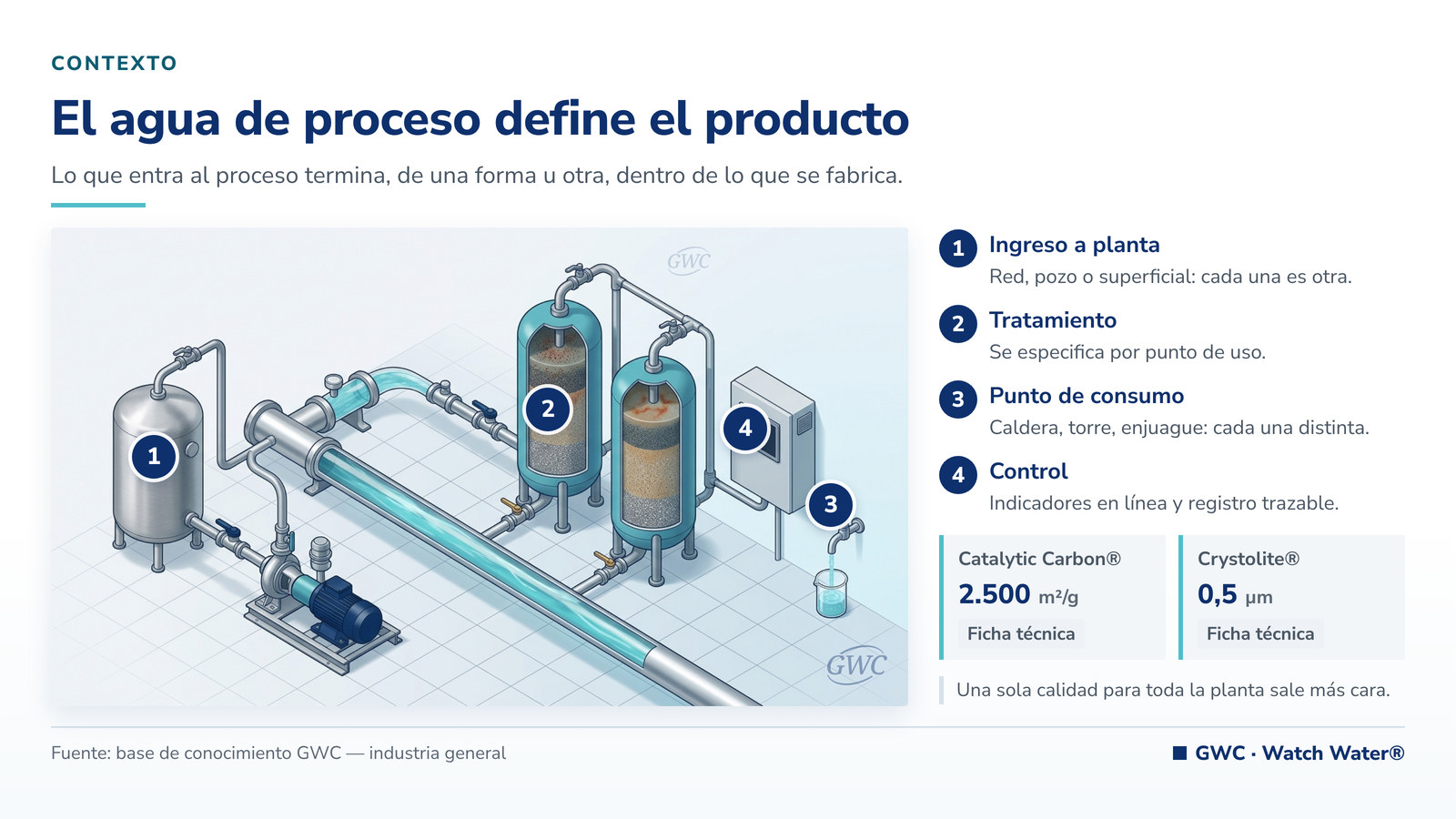 Agua de proceso industrial: línea sanitaria en planta con tanque de ruptura y filtros