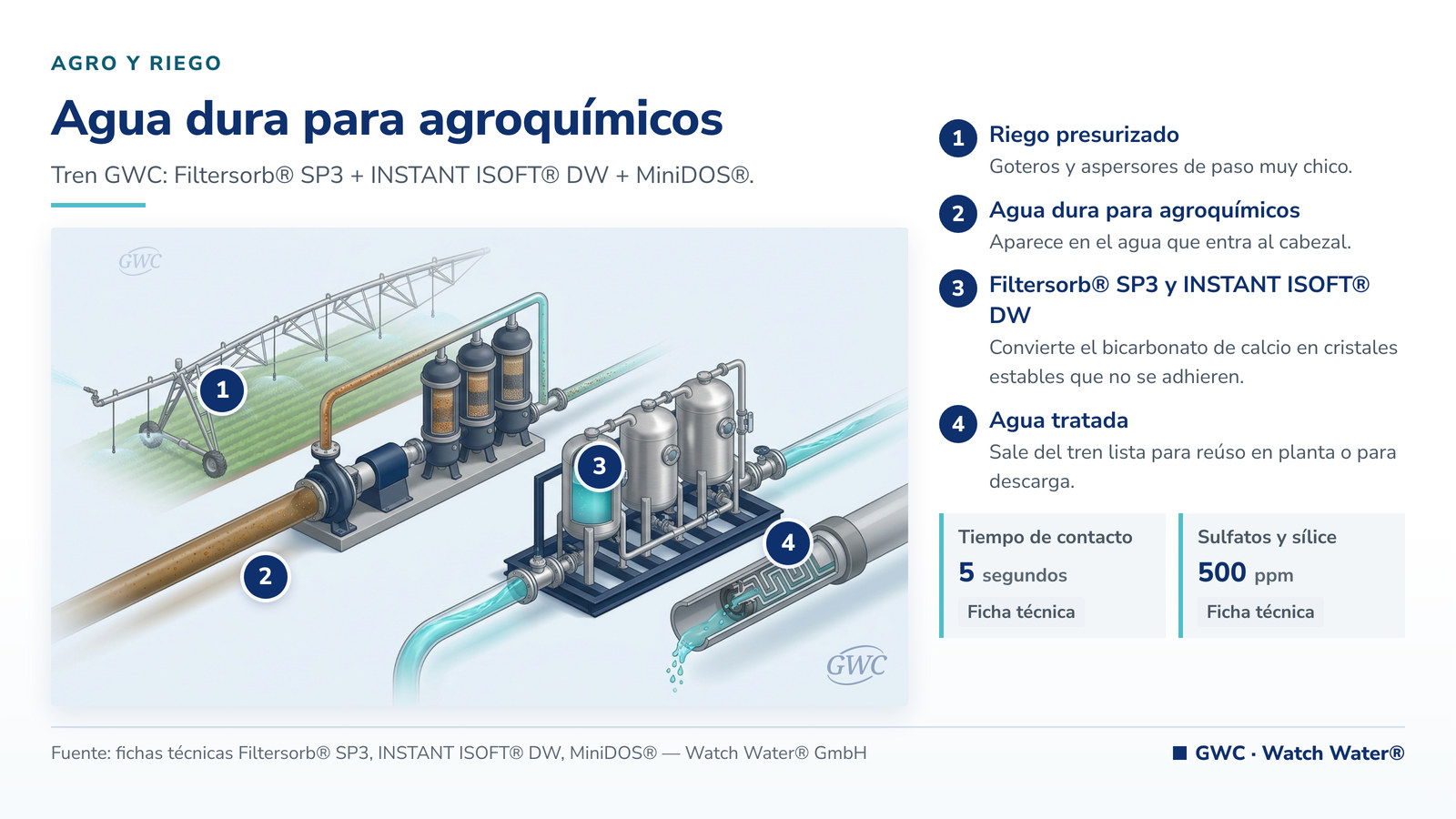 Agua dura para aplicación de agroquímicos: agua dura para agroquímicos en agro y riego y el tren de tratamiento de GWC