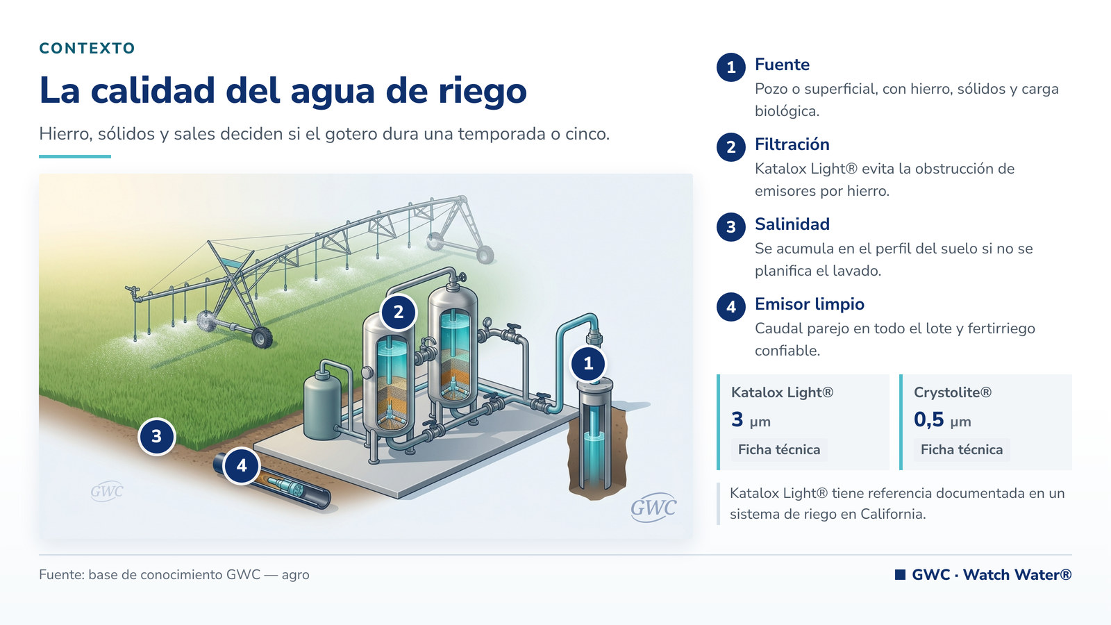 Agua en la agricultura: pivote de riego y estación de filtración en el punto de pivote