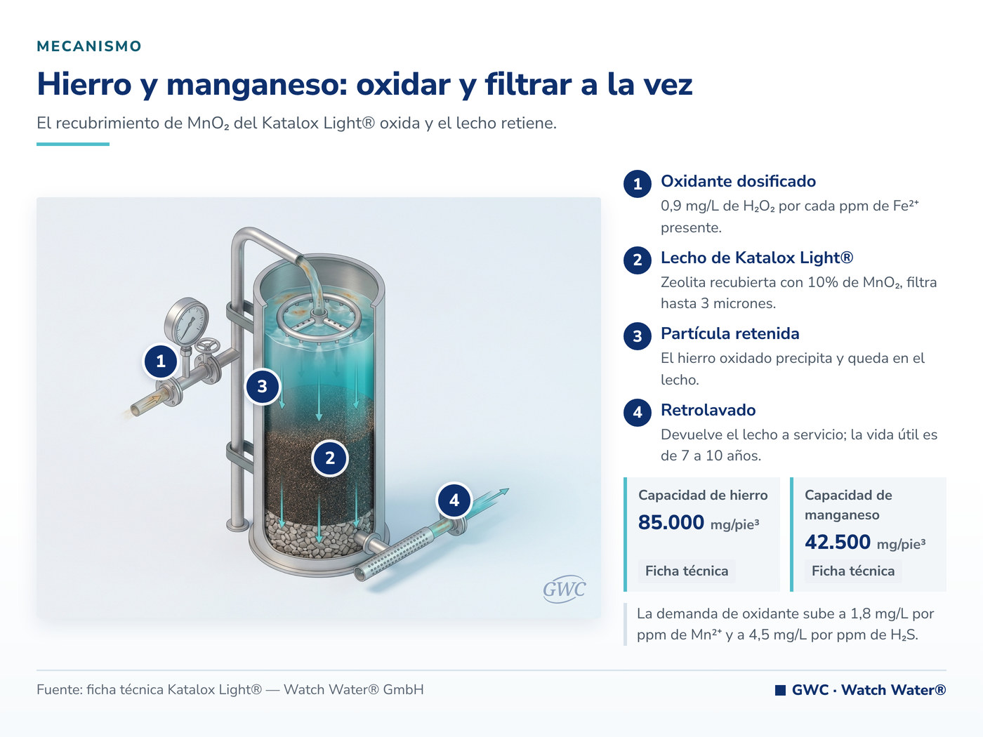 Agua en la agricultura: Katalox Light® oxida y retiene el hierro que tapa los emisores