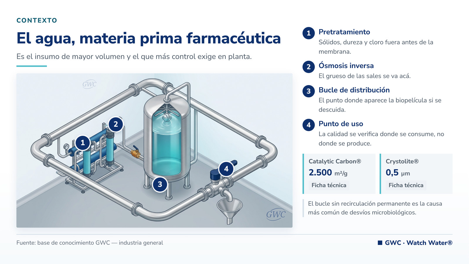 Agua en la industria farmacéutica: bucle de distribución de agua purificada en sala limpia