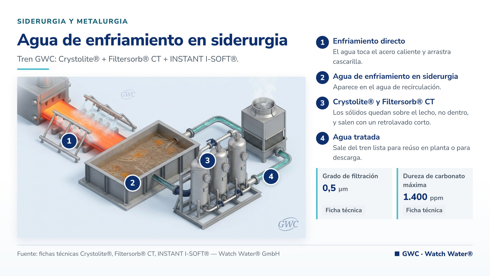 Tratamiento de agua de enfriamiento en siderurgia: agua de enfriamiento en siderurgia y el tren de tratamiento de GWC