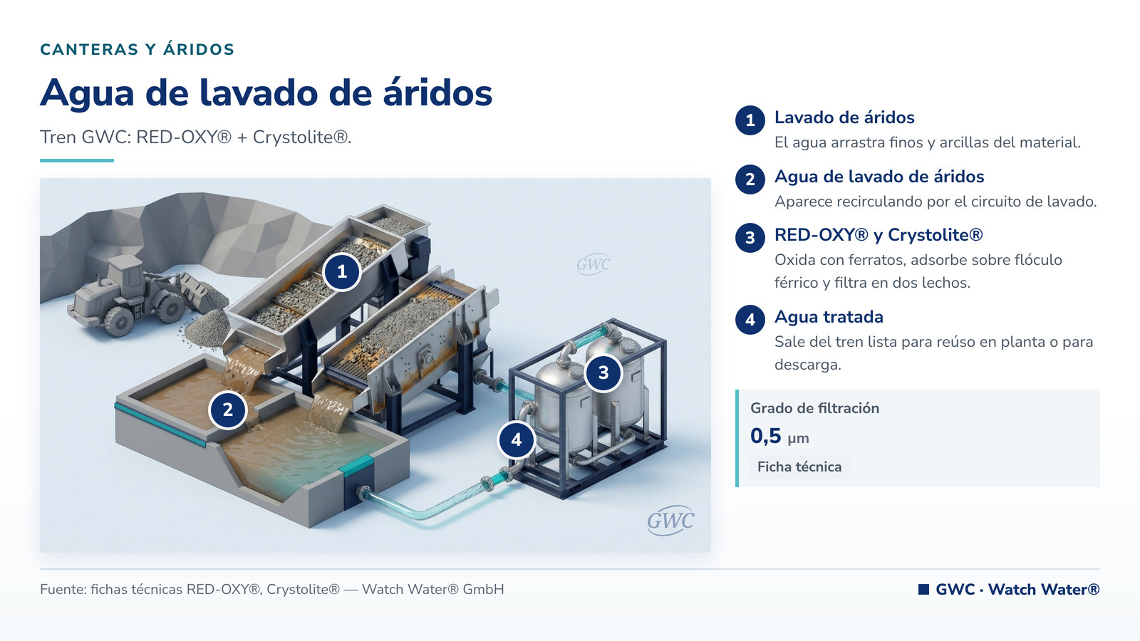 Tratamiento de agua en canteras de áridos: agua de lavado de áridos en canteras y áridos y el tren de tratamiento de GWC