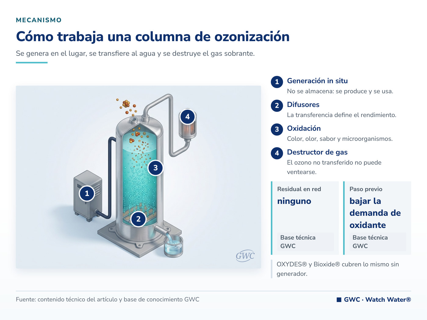 Agua ozonizada: columna de contacto con difusores, oxidación y destructor de gas