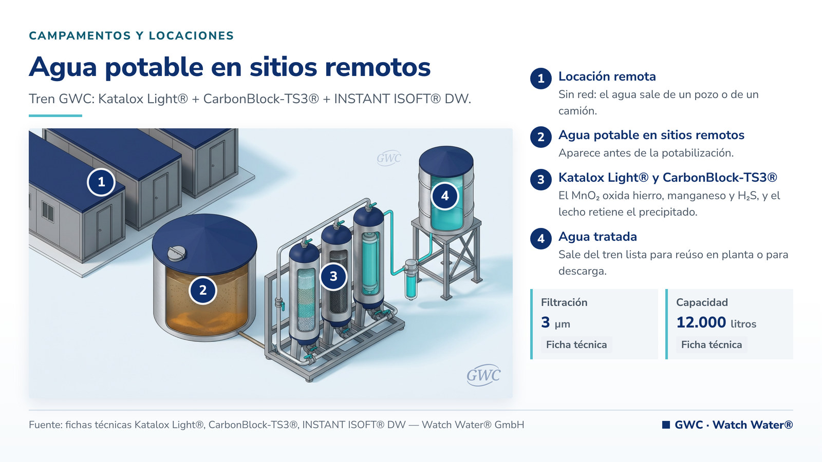 Potabilización de agua en campamentos remotos: agua potable en sitios remotos y el tren de tratamiento de GWC