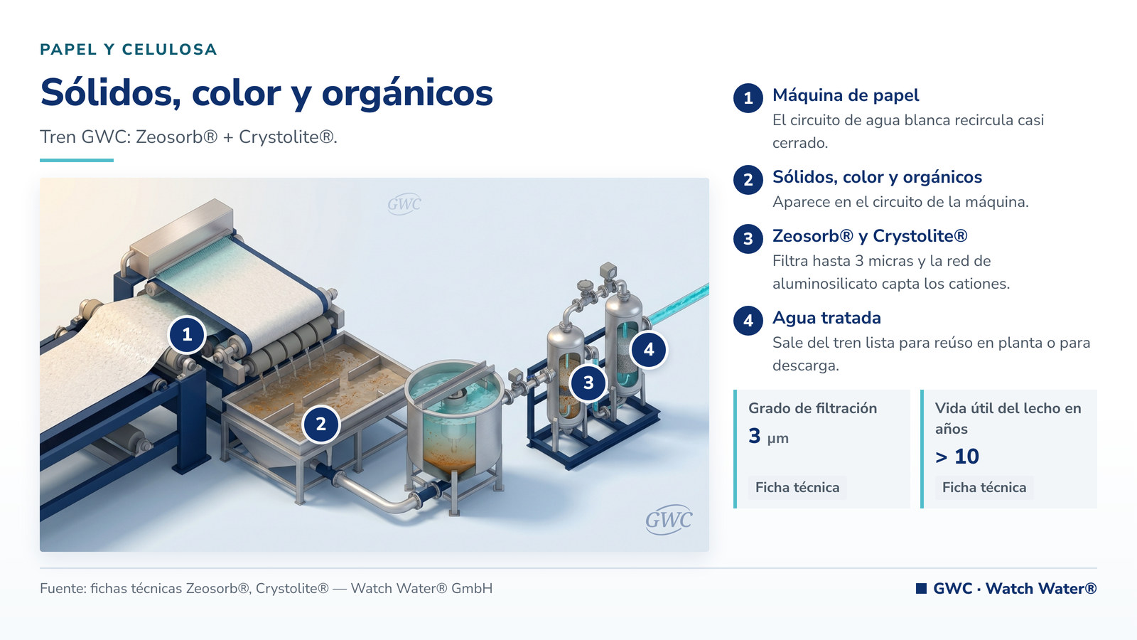 Tratamiento de agua en industria papelera: sólidos, color y orgánicos en papel y celulosa y el tren de tratamiento de GWC