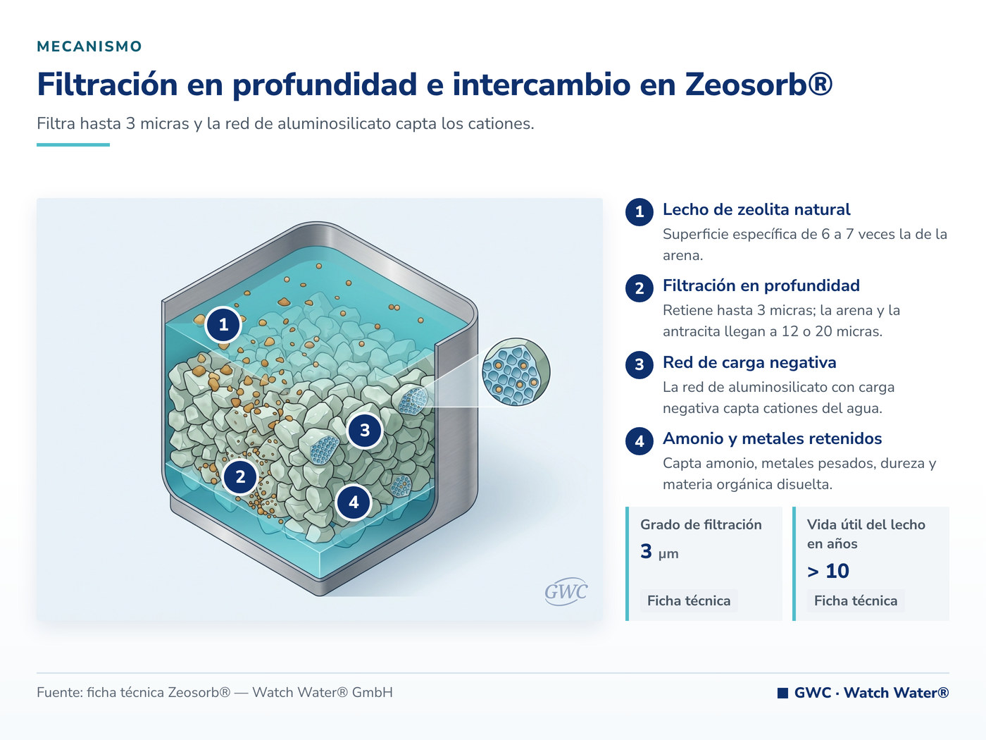 Filtración en profundidad e intercambio en Zeosorb®: el mecanismo de Zeosorb® aplicado a sólidos, color y orgánicos