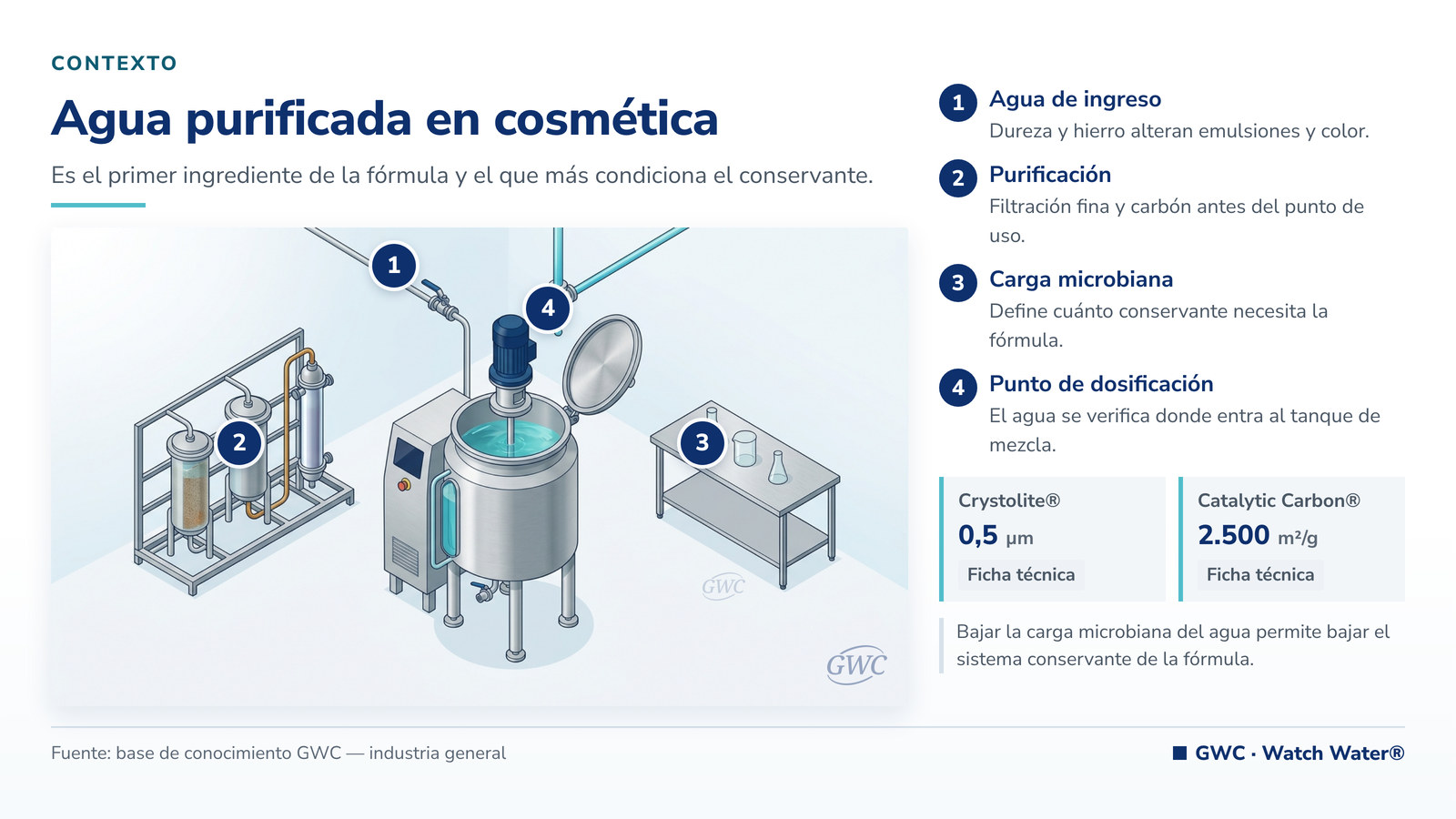 Agua purificada para cosmética: sala de fabricación con punto de agua purificada y tanque de mezcla