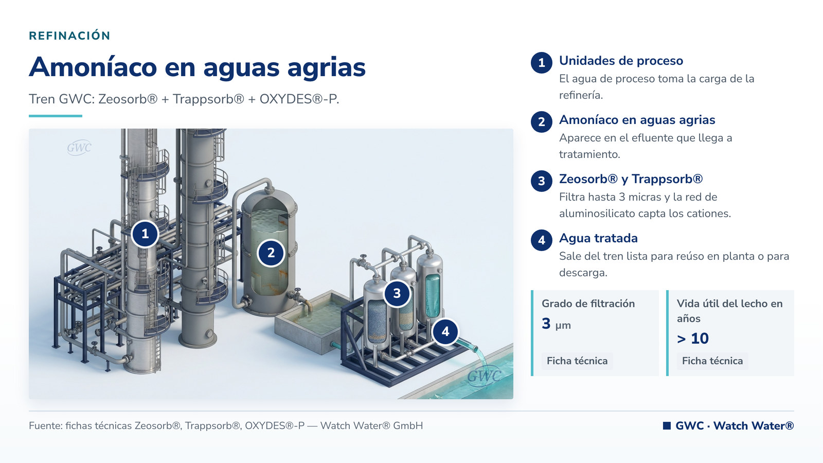 Remoción de amoníaco en efluentes industriales: amoníaco en aguas agrias en refinación y el tren de tratamiento de GWC