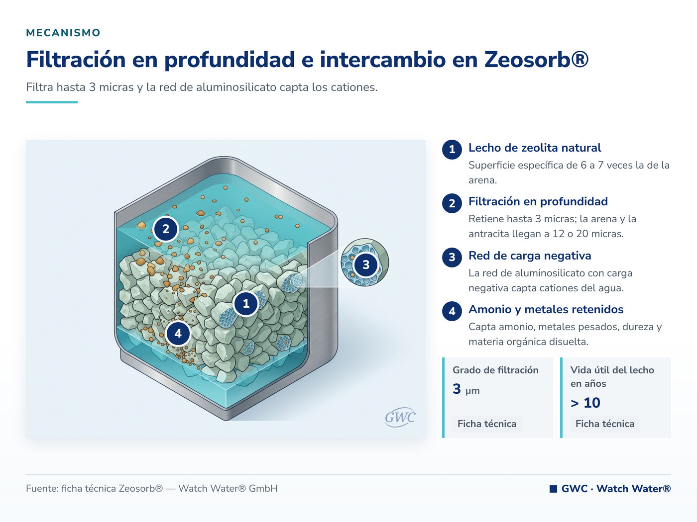 Filtración en profundidad e intercambio en Zeosorb®: el mecanismo de Zeosorb® aplicado a amoníaco en aguas agrias