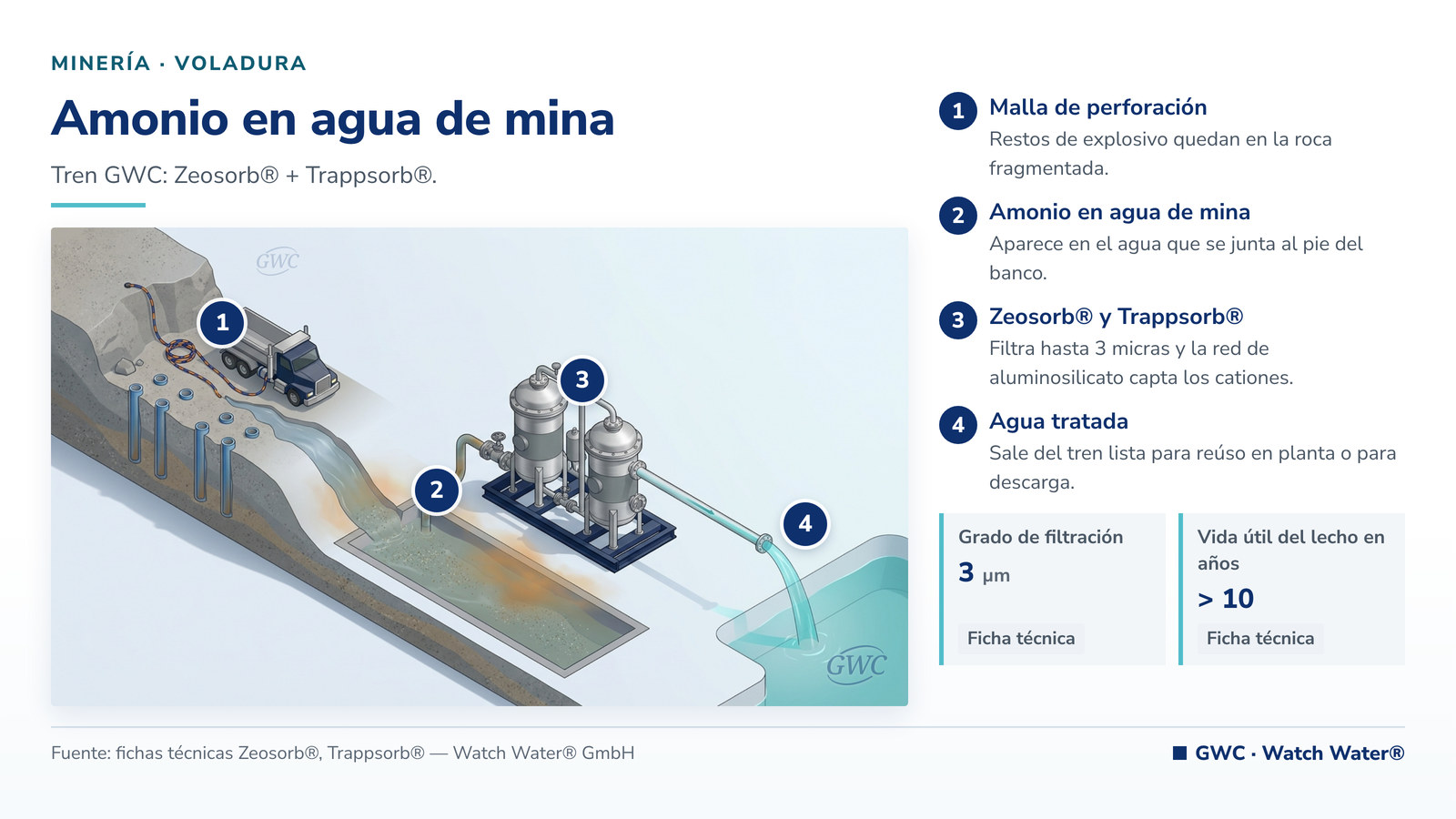 Remoción de amonio en agua industrial: amonio en agua de mina en minería - voladura y el tren de tratamiento de GWC