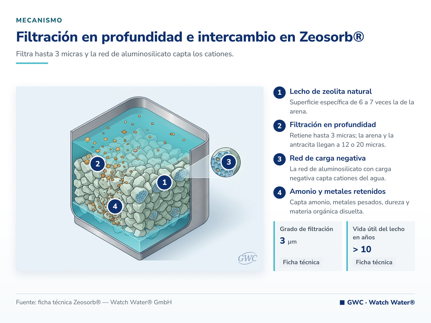 Filtración en profundidad e intercambio en Zeosorb®: el mecanismo de Zeosorb® aplicado a amonio en agua de mina