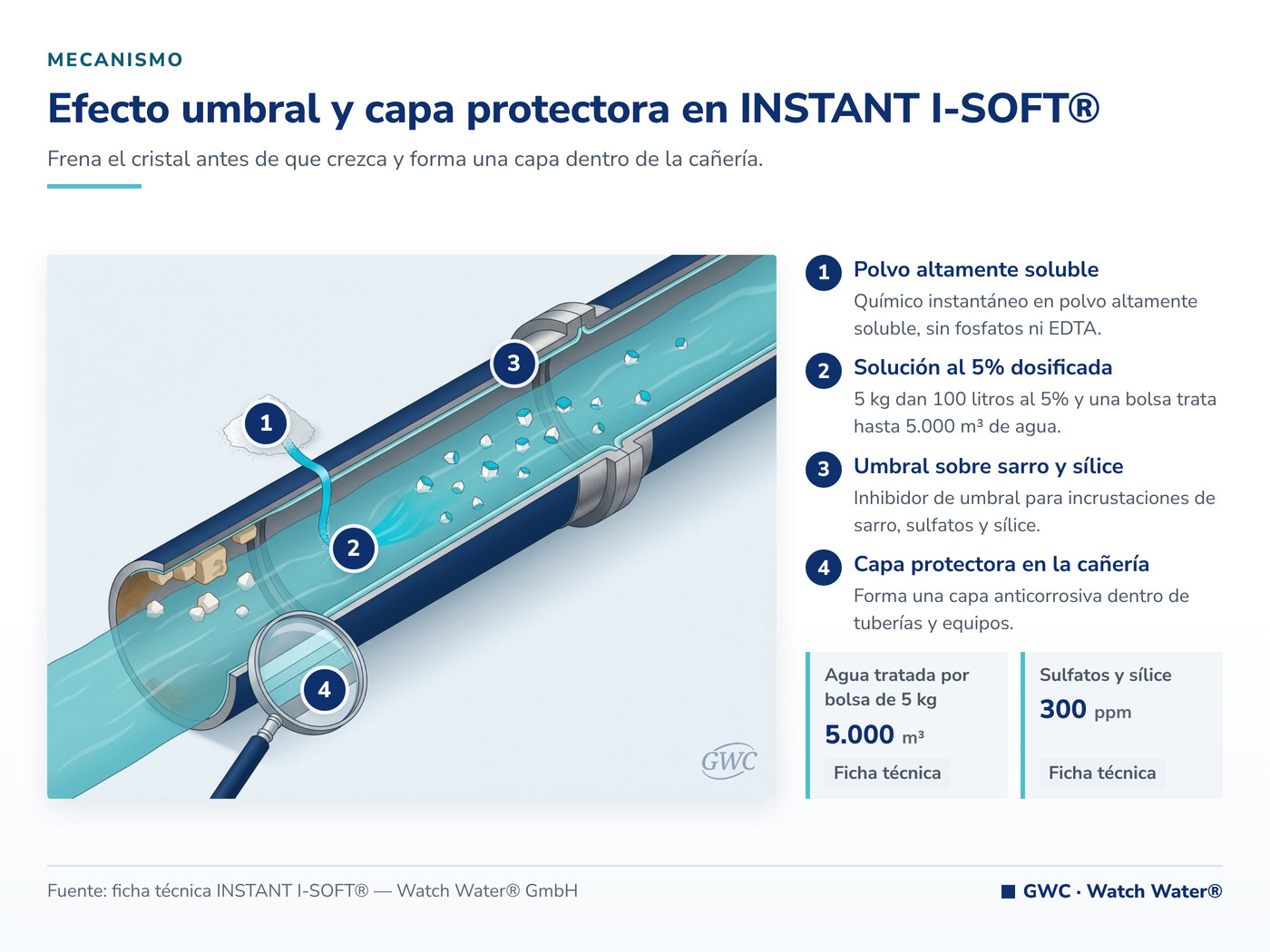 Efecto umbral y capa protectora en INSTANT I-SOFT® — mecanismo de INSTANT I-SOFT®