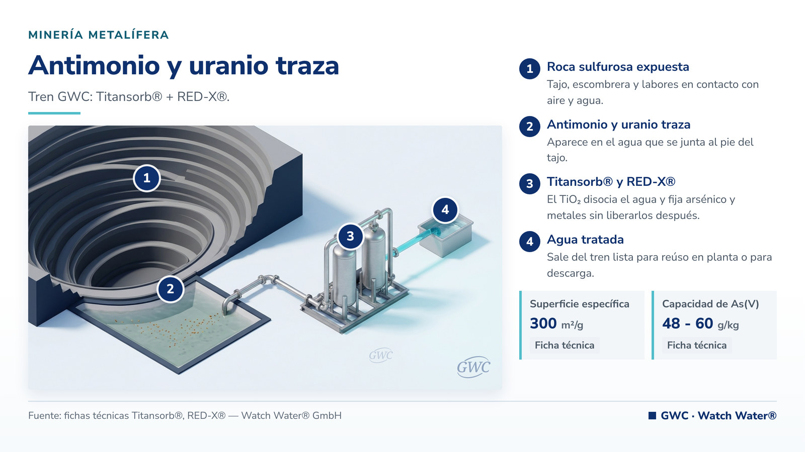 Remoción de antimonio en agua: antimonio y uranio traza en minería metalífera y el tren de tratamiento de GWC
