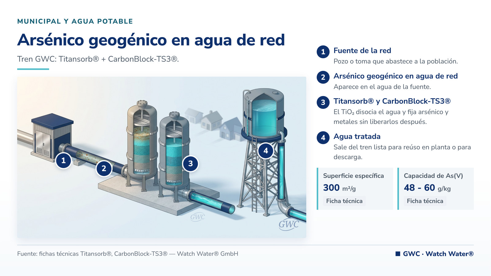 Arsénico en agua de red Argentina: arsénico geogénico en agua de red y el tren de tratamiento de GWC