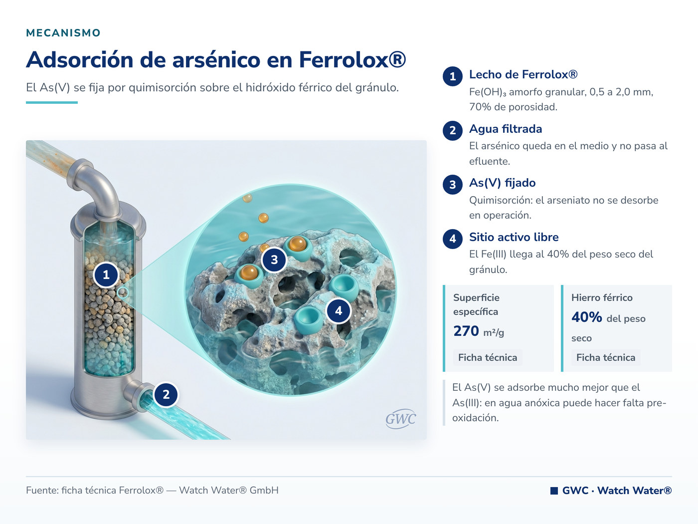 Arsénico en el agua de consumo fijado por quimisorción sobre el hidróxido férrico de Ferrolox®