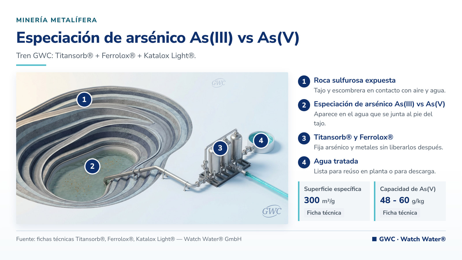 Arsénico III vs arsénico V tratamiento: especiación de arsénico As(III) vs As(V) y el tren de tratamiento de GWC