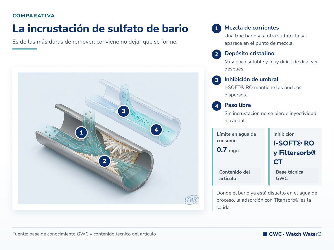 Bario en el agua: la incrustación de sulfato de bario y cómo se evita que se forme