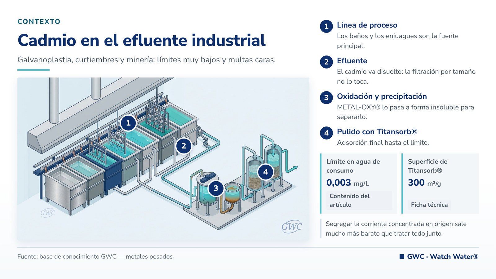 Cadmio en el agua: línea de galvanoplastia y módulo de tratamiento del efluente