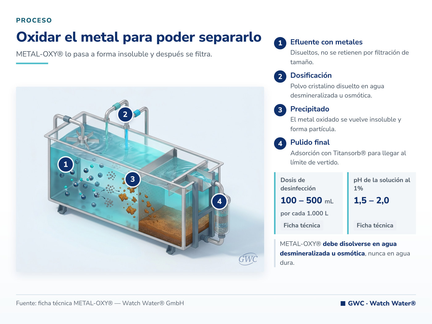 Cadmio en el agua: oxidación con METAL-OXY® y pulido por adsorción con Titansorb®