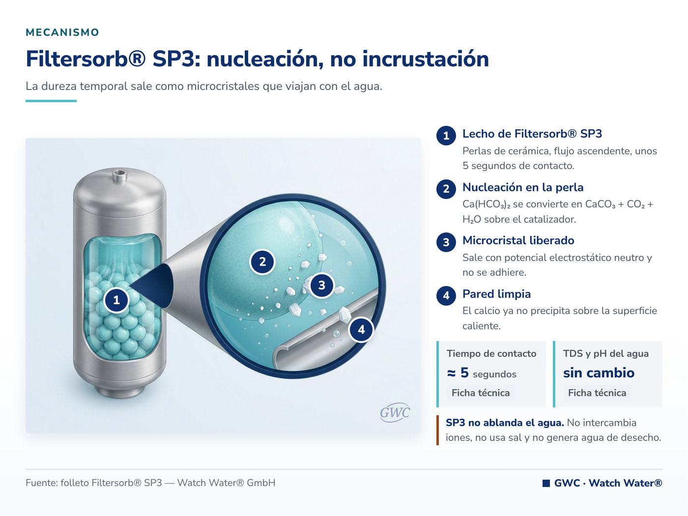 Cal en el agua: nucleación sobre la perla de Filtersorb® SP3 en lugar de incrustación