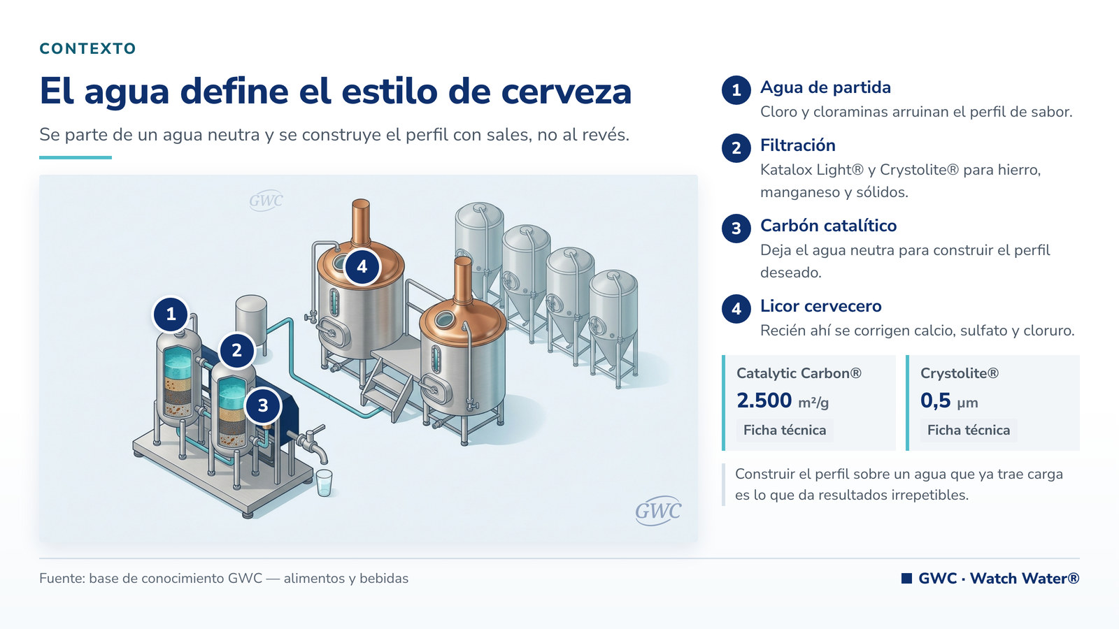 Calidad del agua para cervecerías: sala de cocción con tren de tratamiento del licor cervecero