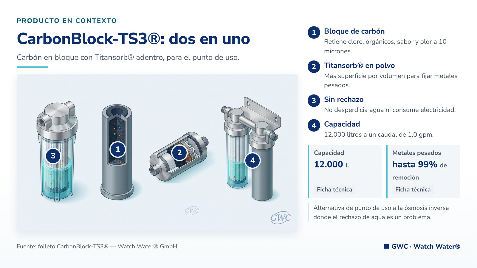 CarbonBlock-TS3®: cartucho de carbón en bloque con Titansorb® para el punto de uso
