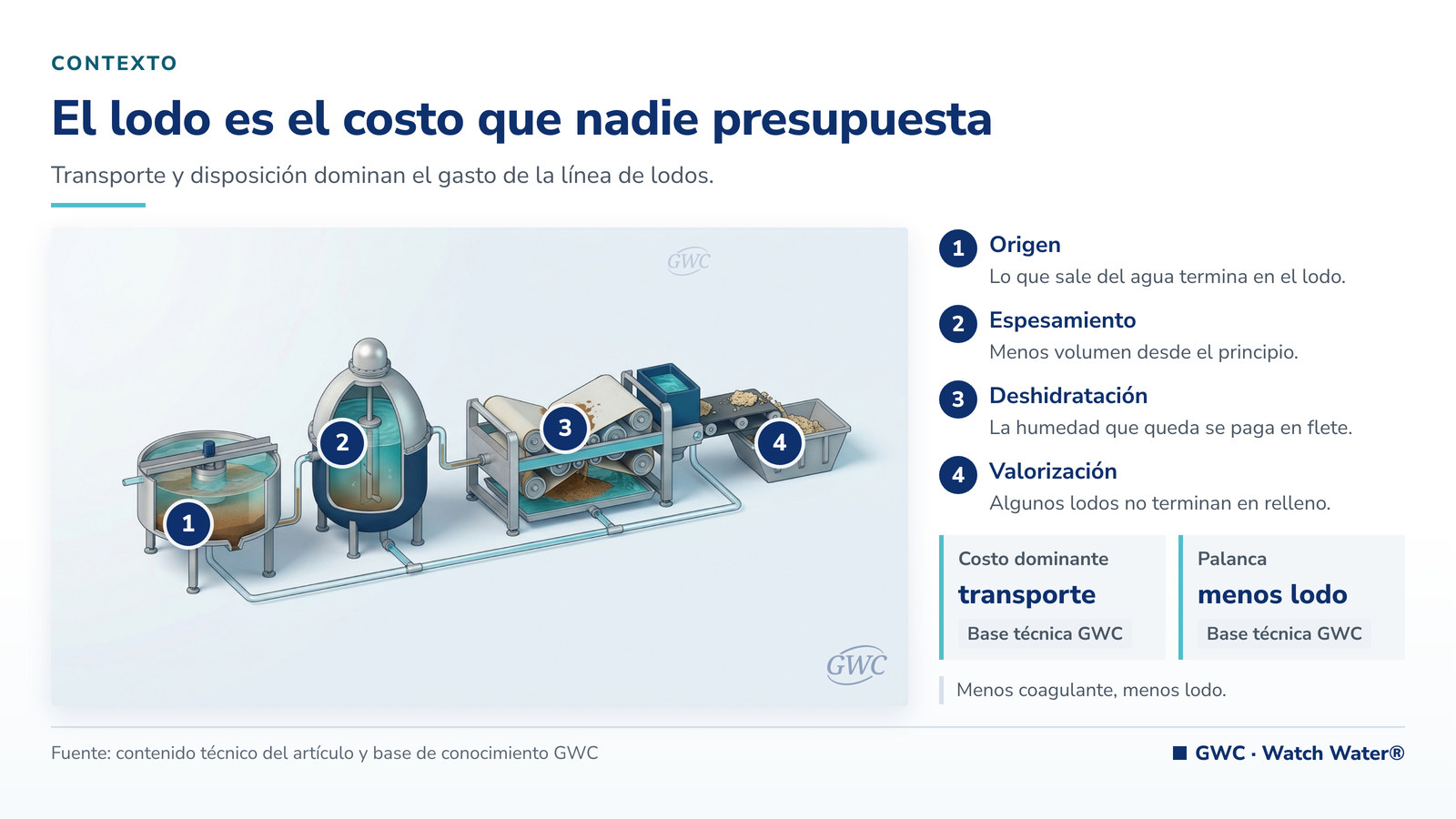 Centrifugación industrial: línea de lodos con espesador, digestor y deshidratación