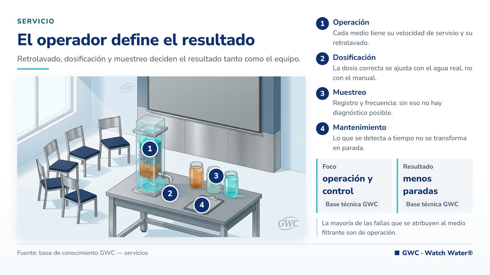 Capacitación en tratamiento de agua: sala de formación con columna de demostración y muestras