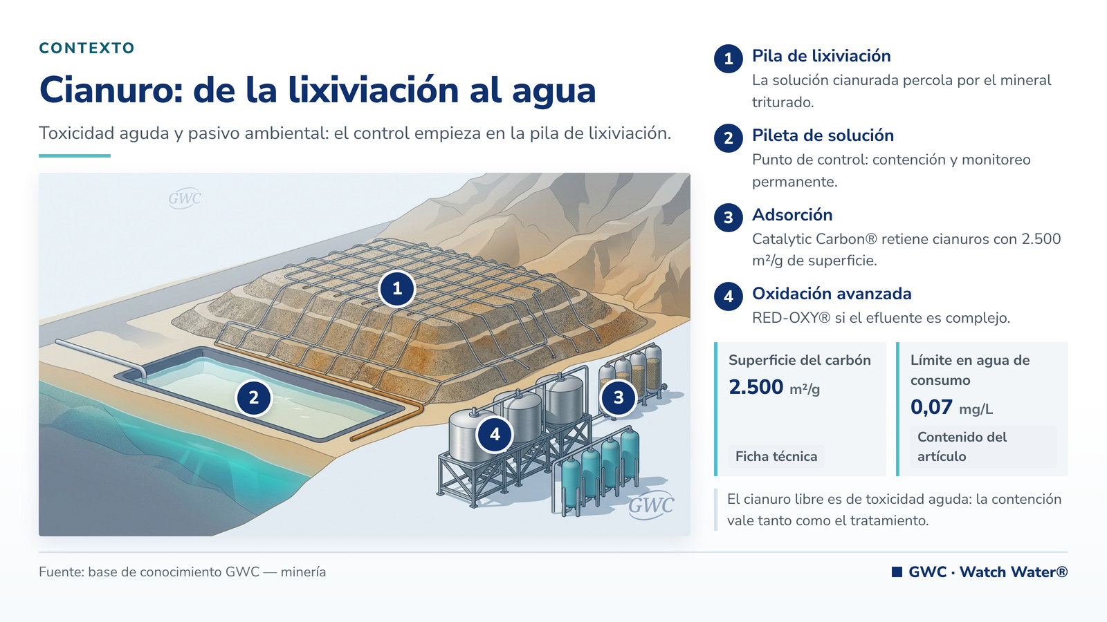 Cianuro en el agua: pila de lixiviación de oro, pileta de solución y planta de tratamiento