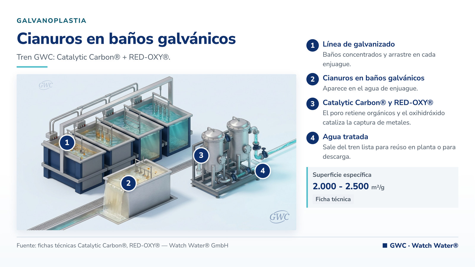 Destrucción de cianuro en galvanoplastia: cianuros en baños galvánicos en galvanoplastia y el tren de tratamiento de GWC