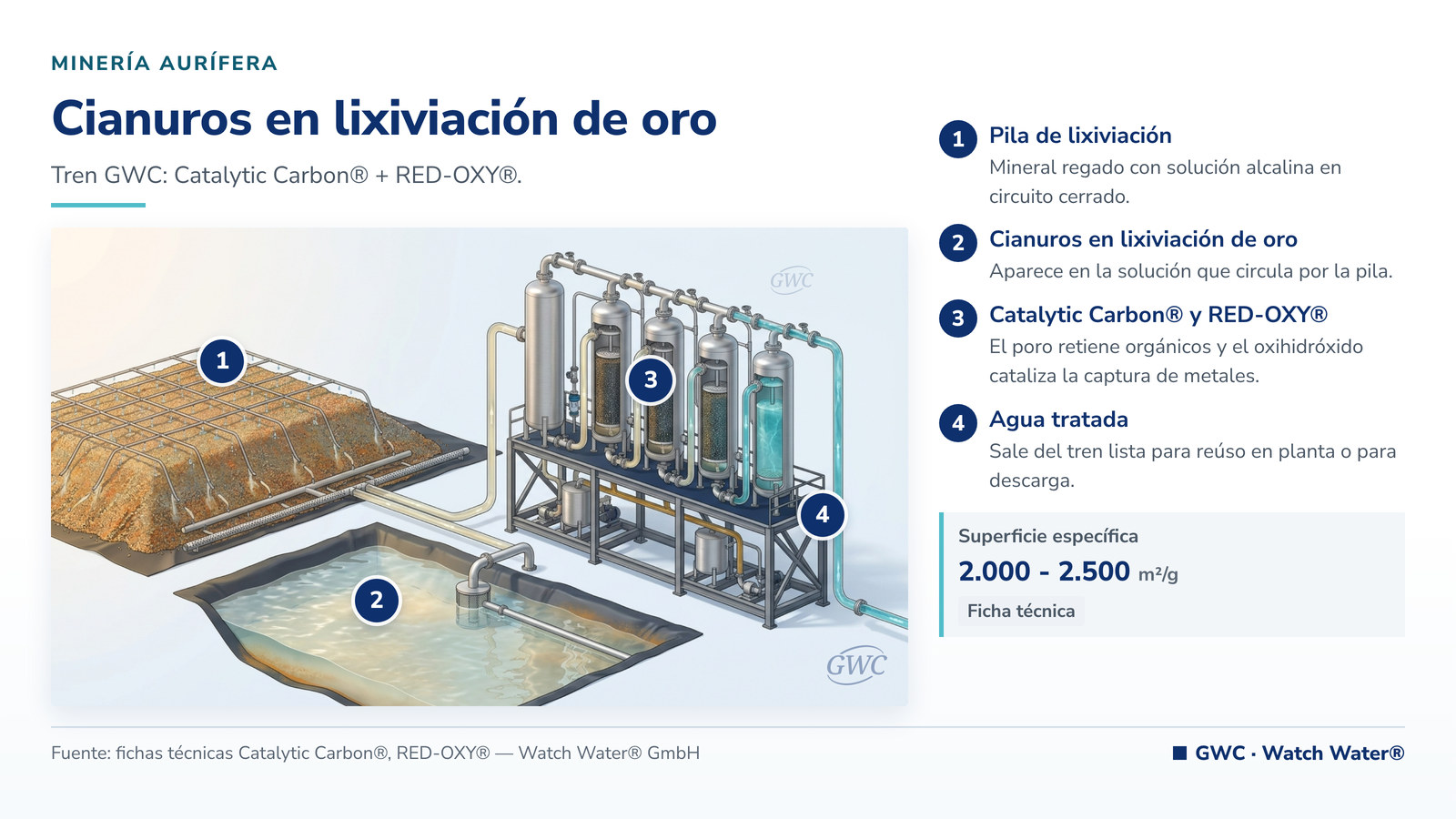 Tratamiento de cianuro en minería de oro: cianuros en lixiviación de oro en minería aurífera y el tren de tratamiento de GWC